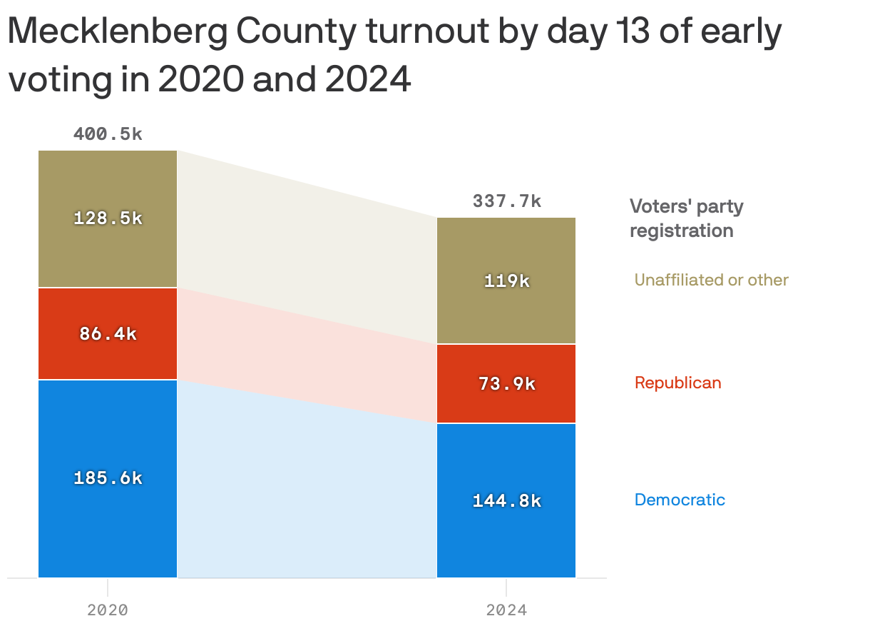 A stacked column chart shows the Mecklenberg County voter turnout by day 13 of early voting in 2020 and 2024, colored by voters' party registration. More than 400k ballots were cast by this point in 2020, compared to 338k in 2024. Though the totals have fallen, each party's share has remained roughly the same, with 42-46% being Democratic voters, 22% Republican, and 32-35% Unaffiliated or other.