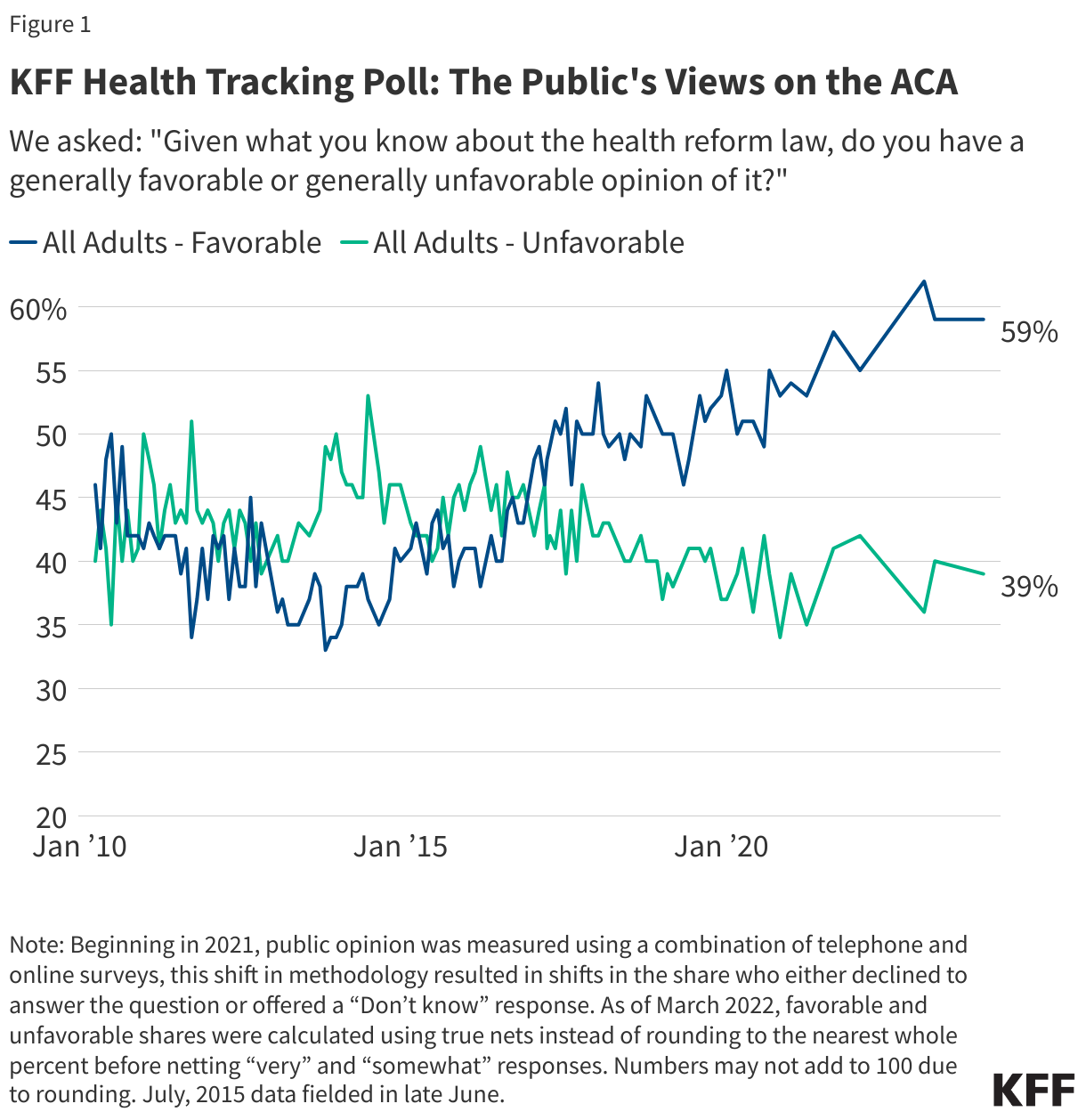 KFF Health Tracking Poll: The Public's Views on the ACA data chart