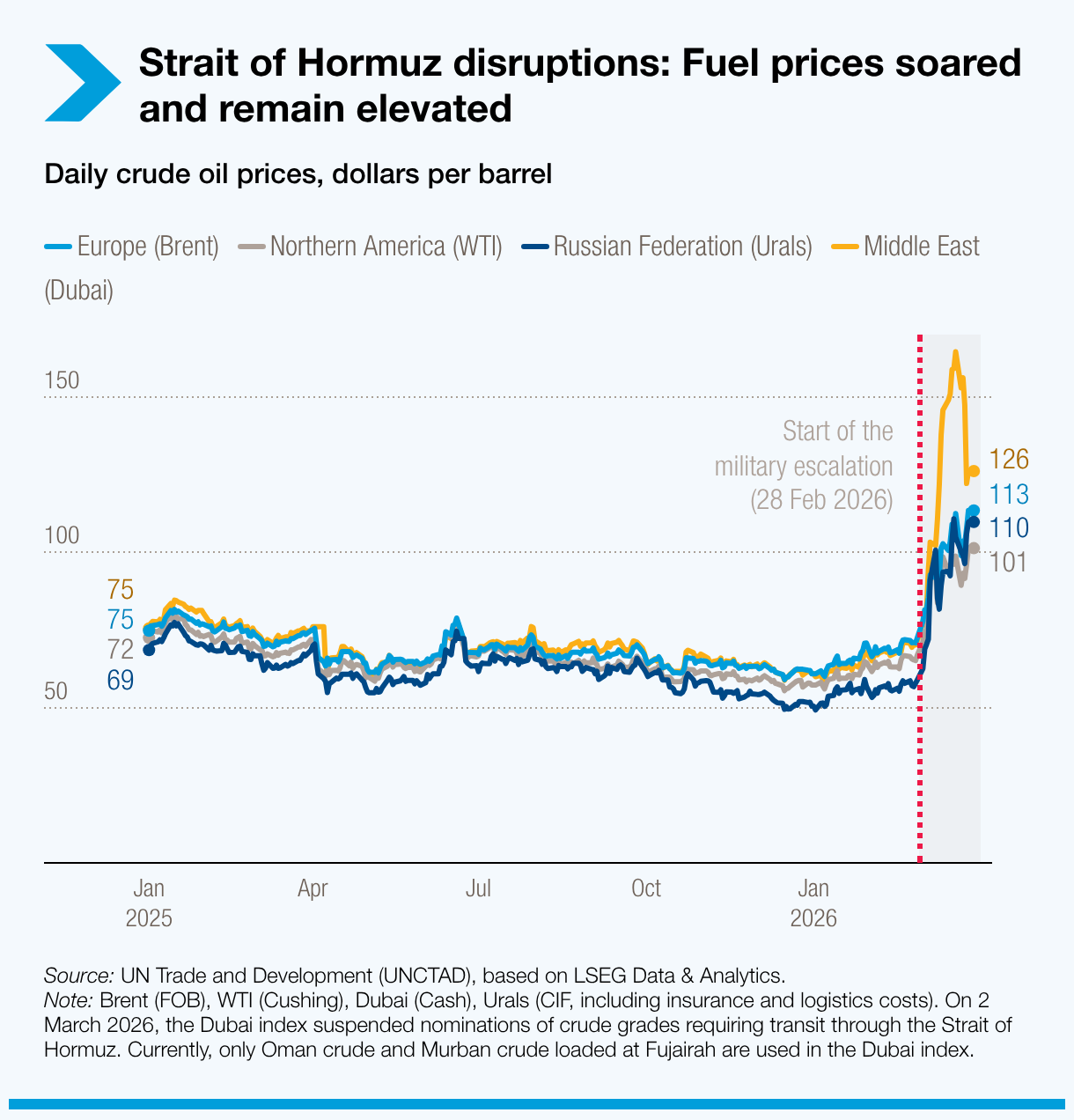 Fuel prices have skyrocketed and remain elevated