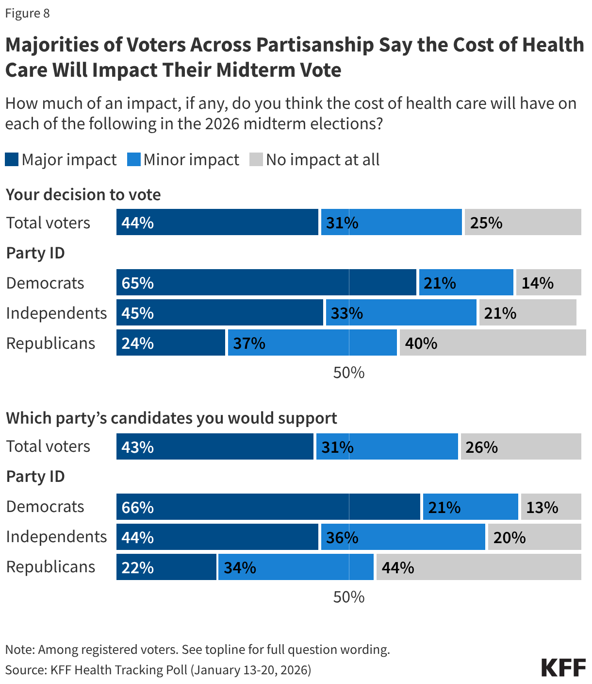 Majorities of Voters Across Partisanship Say the Cost of Health Care Will Impact Their Midterm Vote