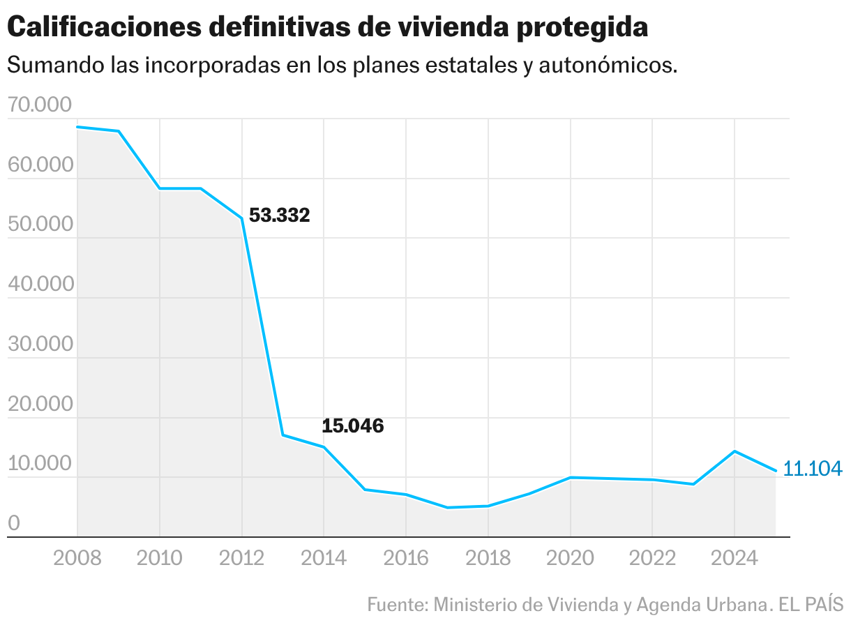 Calificaciones definitivas de vivienda protegida (Líneas)