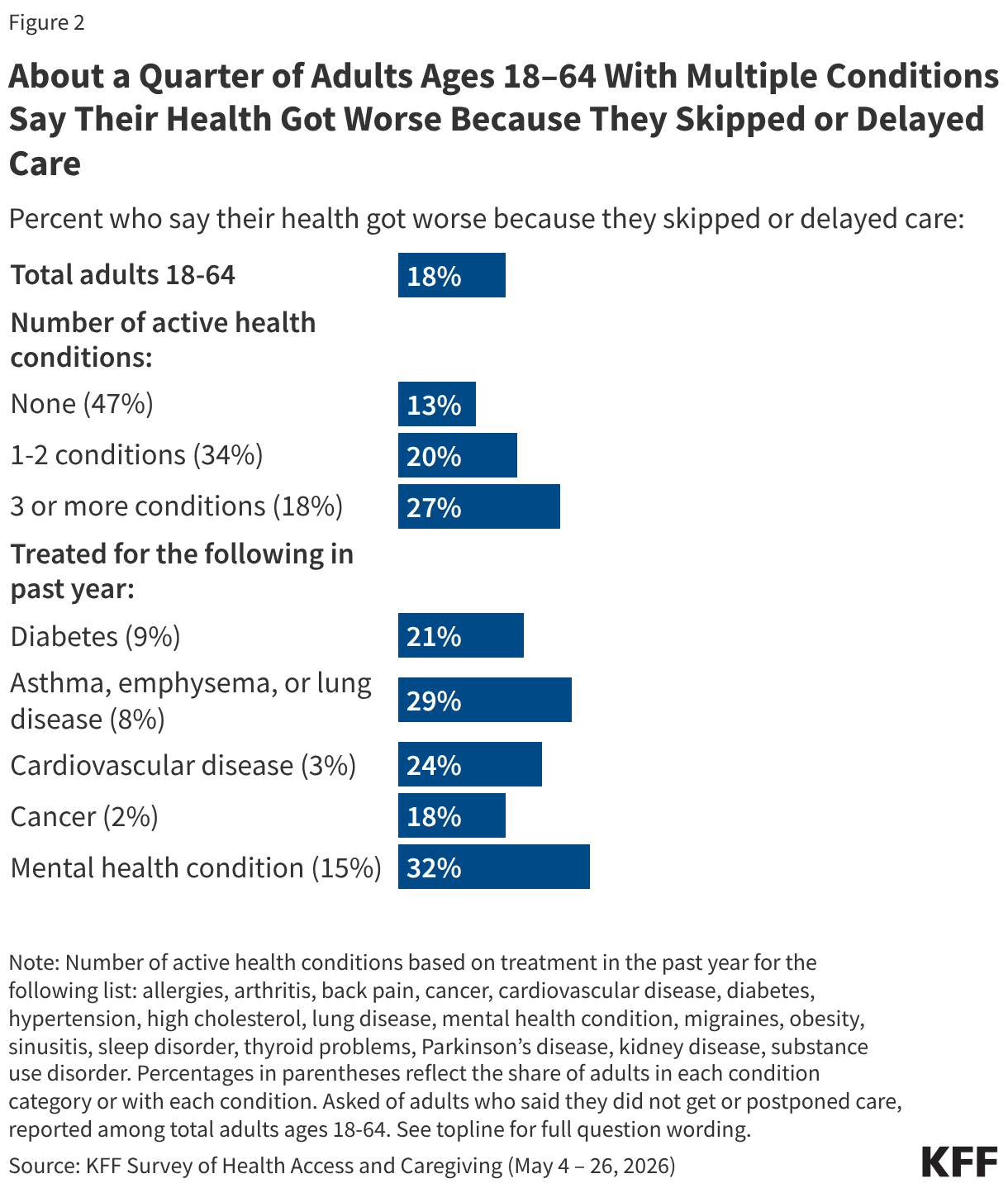 Bar chart showing share of adults ages 18-64 who say their health got worse because they skipped or delayed care. Reported among total adults ages 18-64, by number of active health conditions, and among adults treated for diabetes, asthma, emphysema or lung disease, cardiovascular disease, cancer, or a mental health condition.