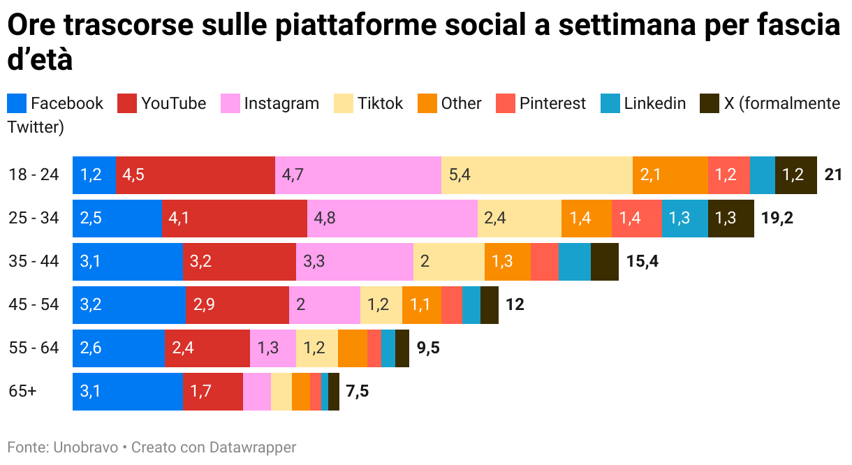 Ore trascorse sulle piattaforme social a settimana per fascia d’età (Barre impilate)
