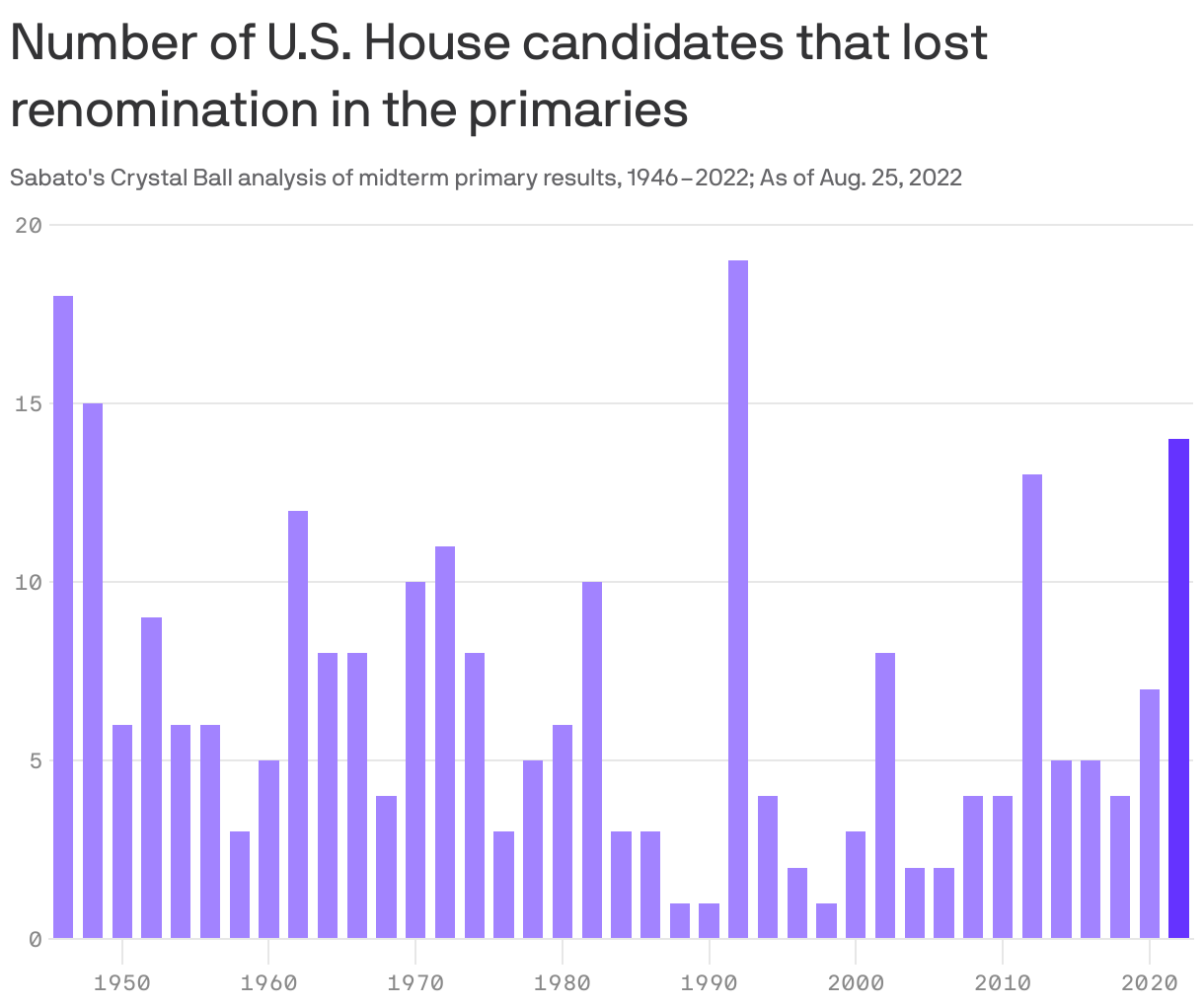 Number of U.S. House candidates that lost renomination in the primaries