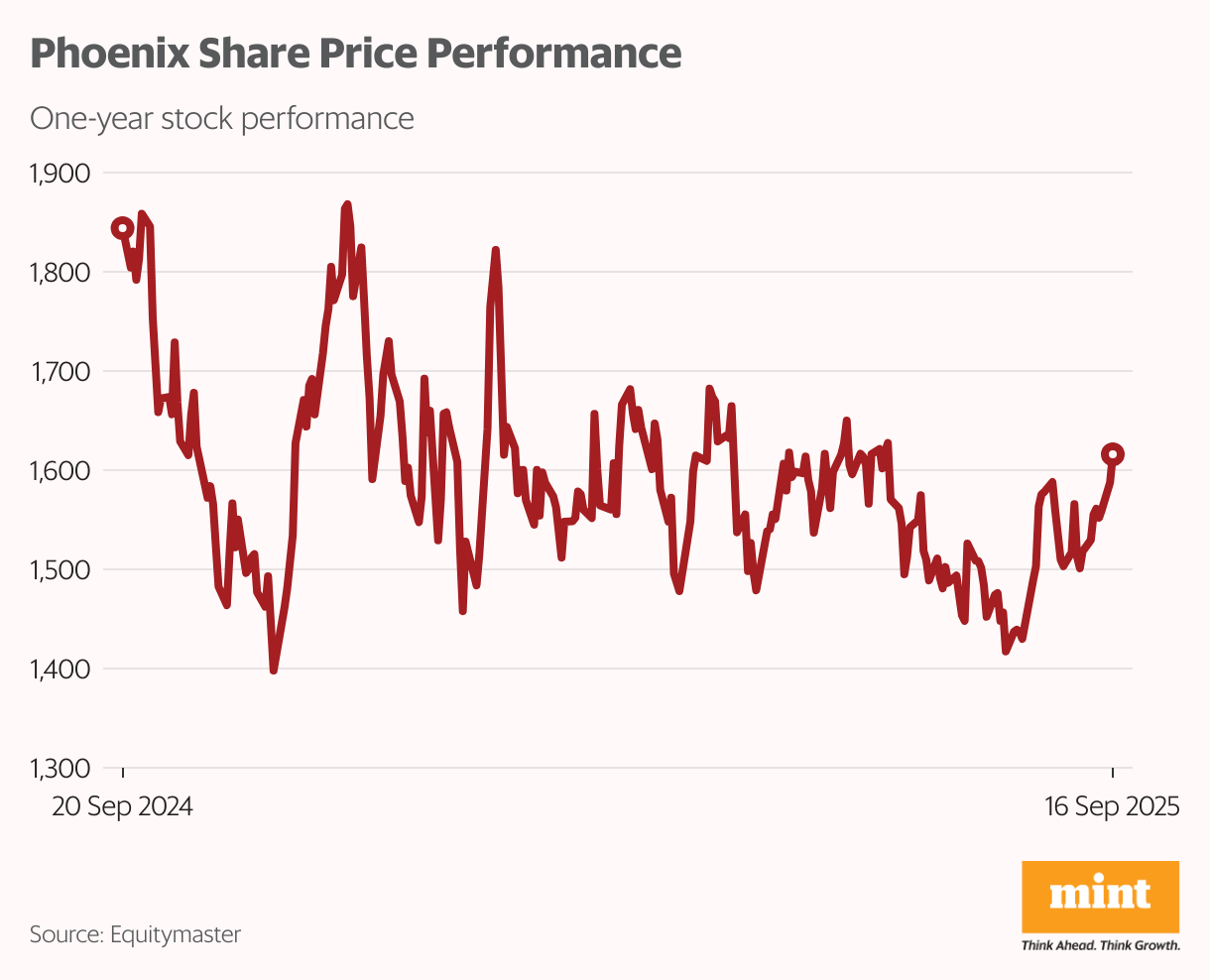 Phoenix Share Price Performance (Line chart)