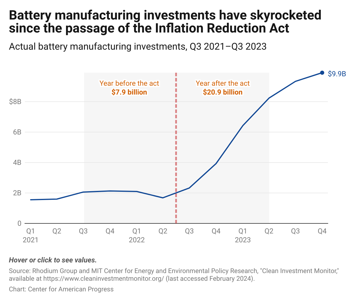 Bar chart showing that quarterly investments in battery began sharply increasing after Q2 2022 when the Inflation Reduction Act was passed. 