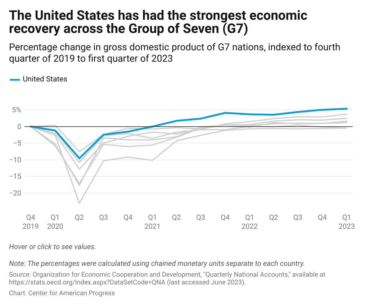 Line graph showing that the United States had a faster economic recovery than all other G7 countries.