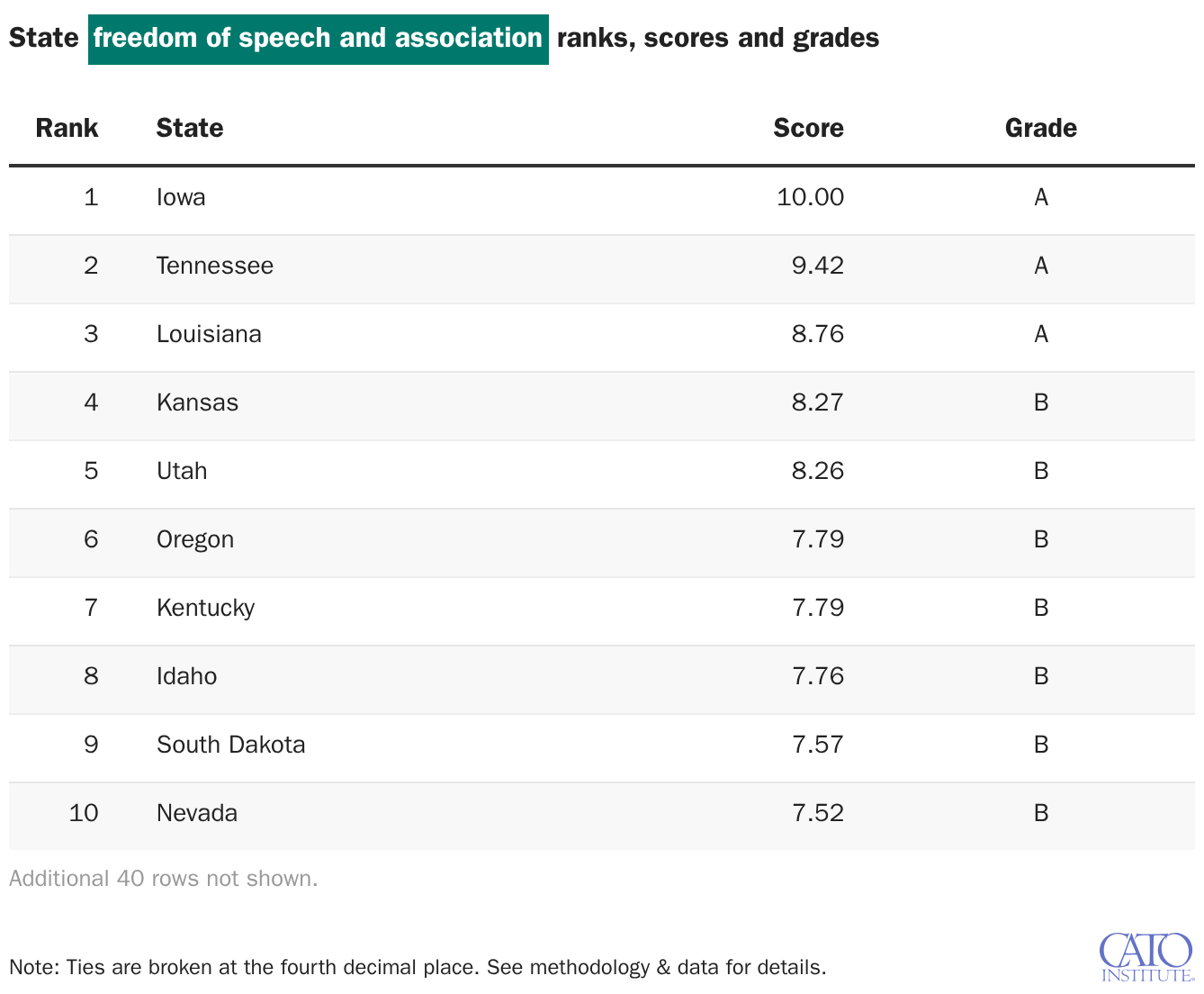 State freedom of speech ranks, scores and grades