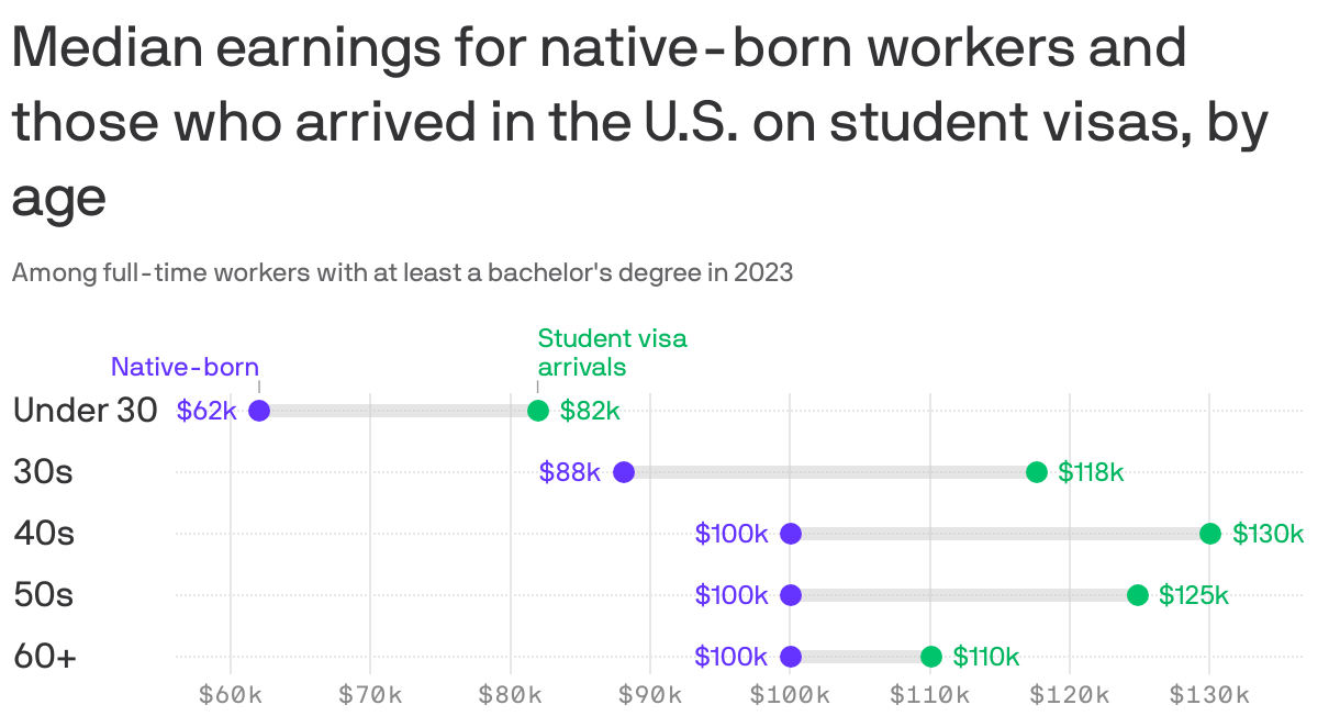 A range chart showing that across all age groups in 2023, full-time workers with at least a bachelor's degree who arrived in the U.S. on student visas earn more than native-born workers. The gap ranges from $10,000 to $30,000, with a smaller gap among those ages 60+ and largest among those in their 40s.