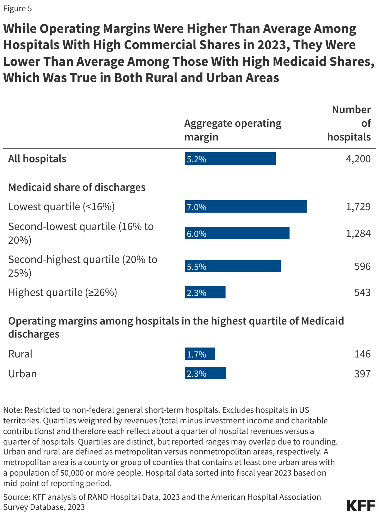 While Operating Margins Were Higher Than Average Among Hospitals With High Commercial Shares in 2023, They Were Lower Than Average Among Those With High Medicaid Shares, Which Was True in Both Rural and Urban Areas data chart