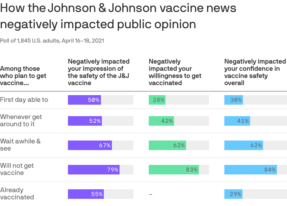 How the Johnson &amp; Johnson vaccine news negatively impacted public opinion