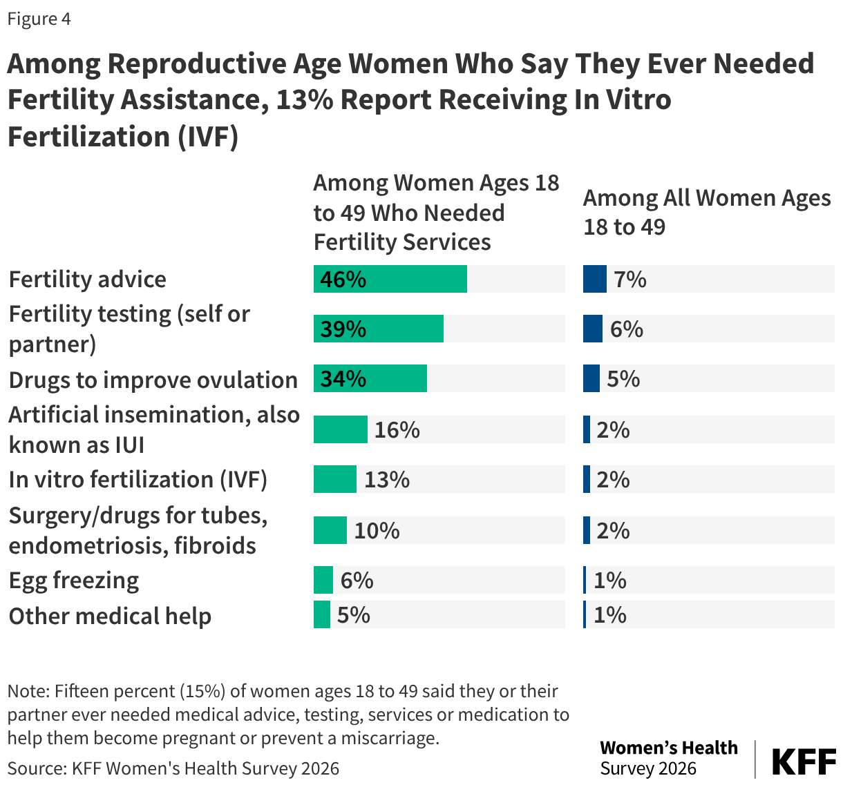 Side by side bar chart showing the fertility services that women ages 18–49 say they or their partner received. Among women who needed medical care to become pregnant or prevent a miscarriage, forty-six percent received fertility advice, thirty-four percent received drugs to improve ovulation, and thirteen percent received IVF. This translates to less than ten percent for all services among the entire population of women ages 18 to 49.