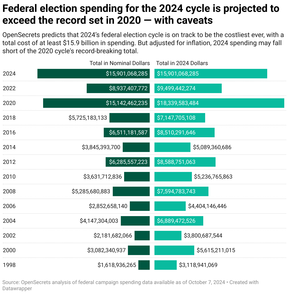 Total 2024 election spending projected to exceed previous record •  OpenSecrets