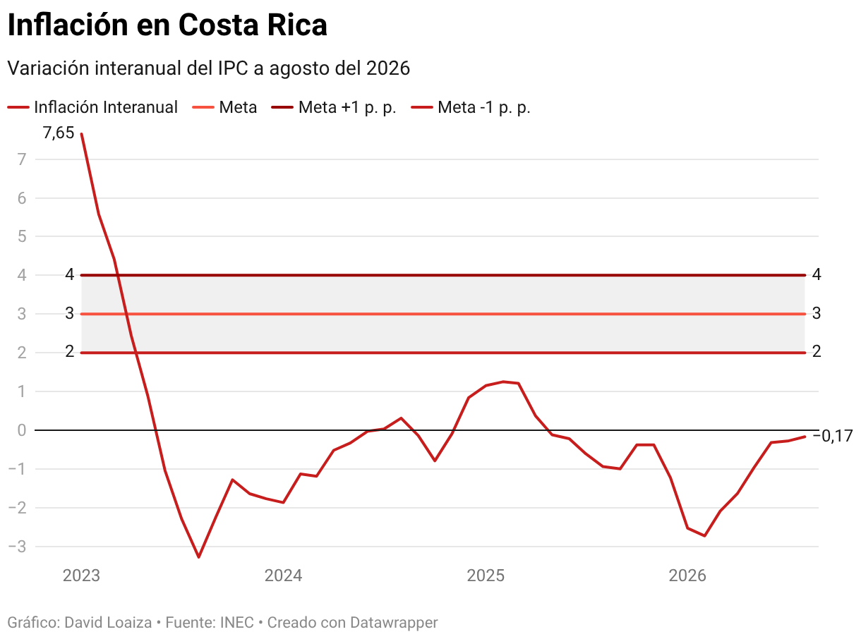 Inflación en Costa Rica (Líneas)