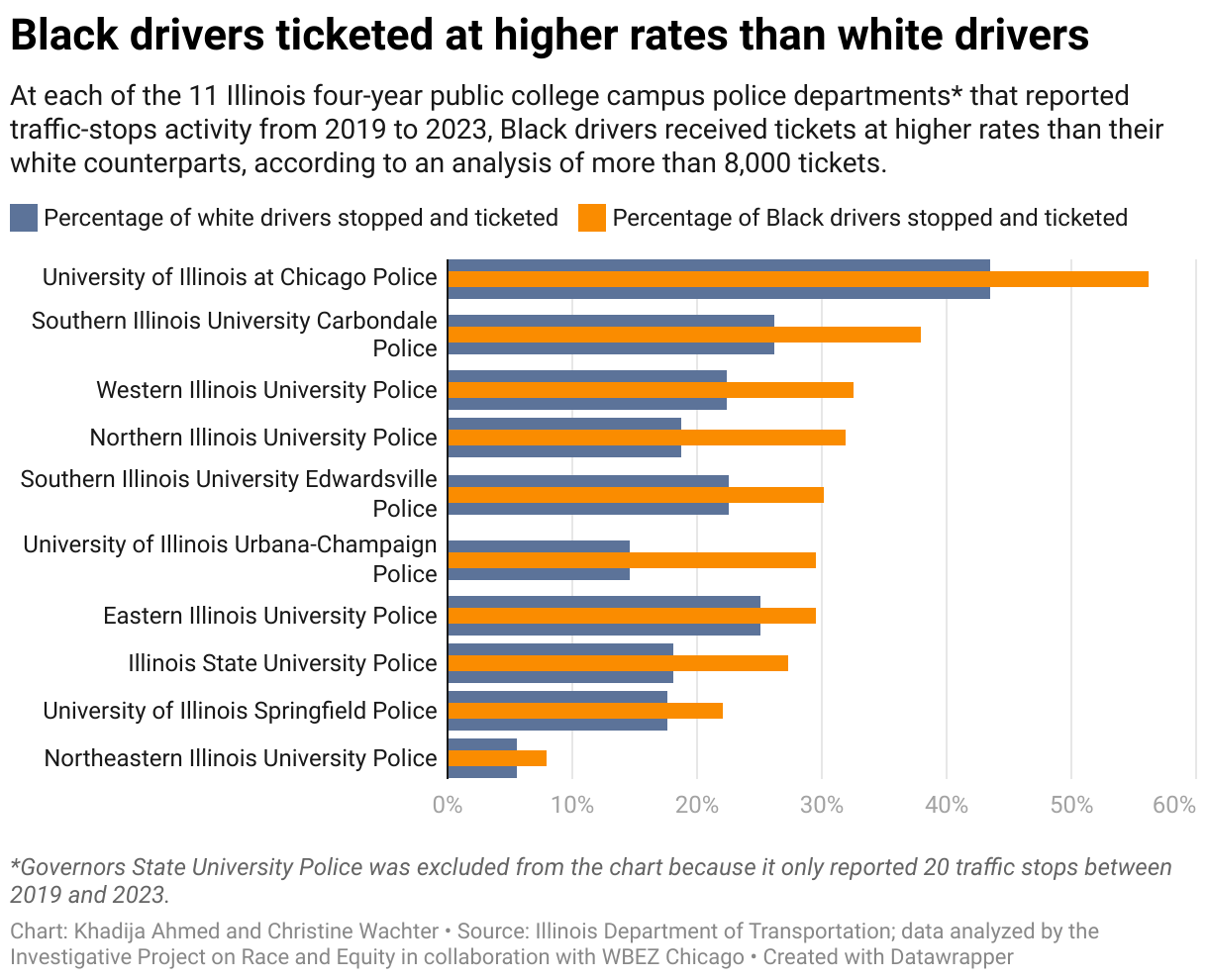 Bullet chart showing that the percentage of Black drivers stopped who were ticketed far exceeded the percentage of white drivers stopped who were ticketed at every four-year public college campus police department that reported traffic stops in Illinois. 