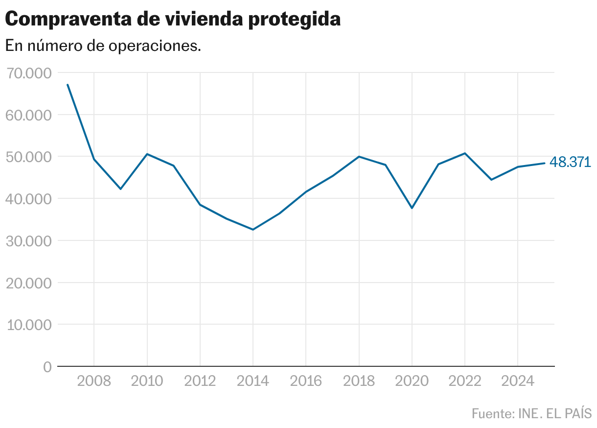 Purchase and sale of protected housing (Lines)