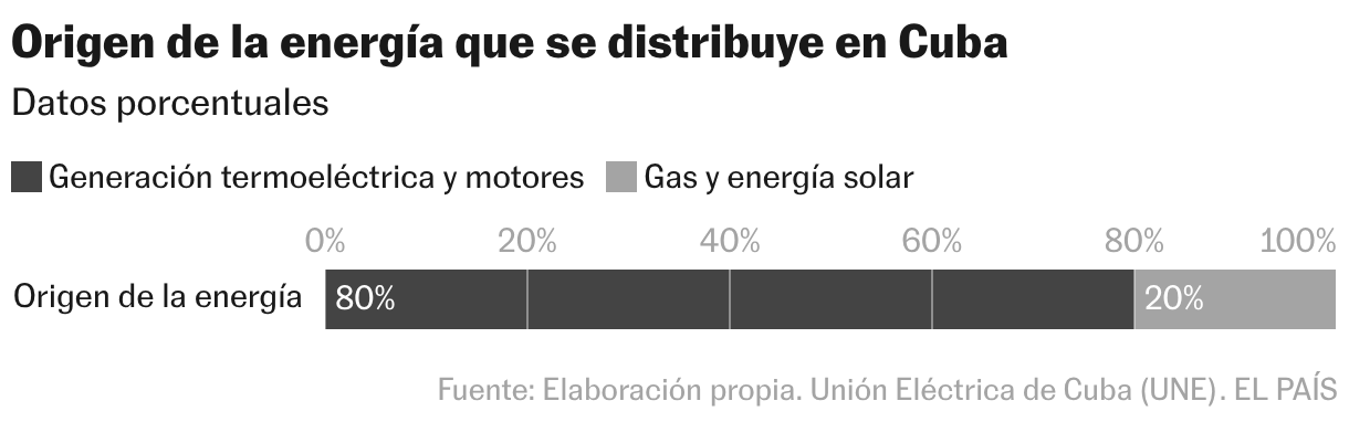 Origen de la energía que se distribuye en Cuba (Barras apiladas)