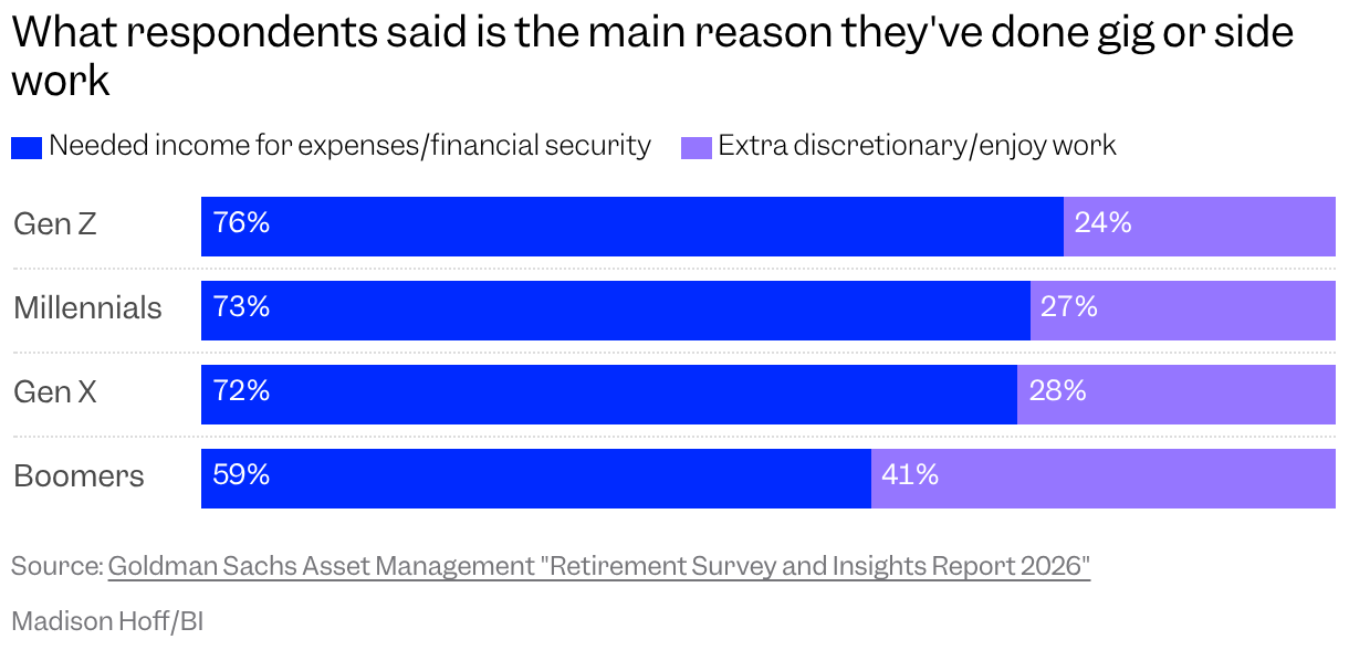 Stacked bar chart of what respondents said is the main reason they've done gig or side work by generation