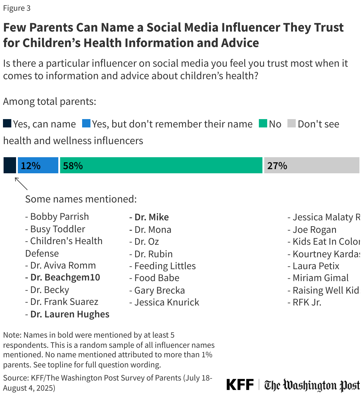 Few Parents Can Name a Social Media Influencer They Trust for Children’s Health Information and Advice