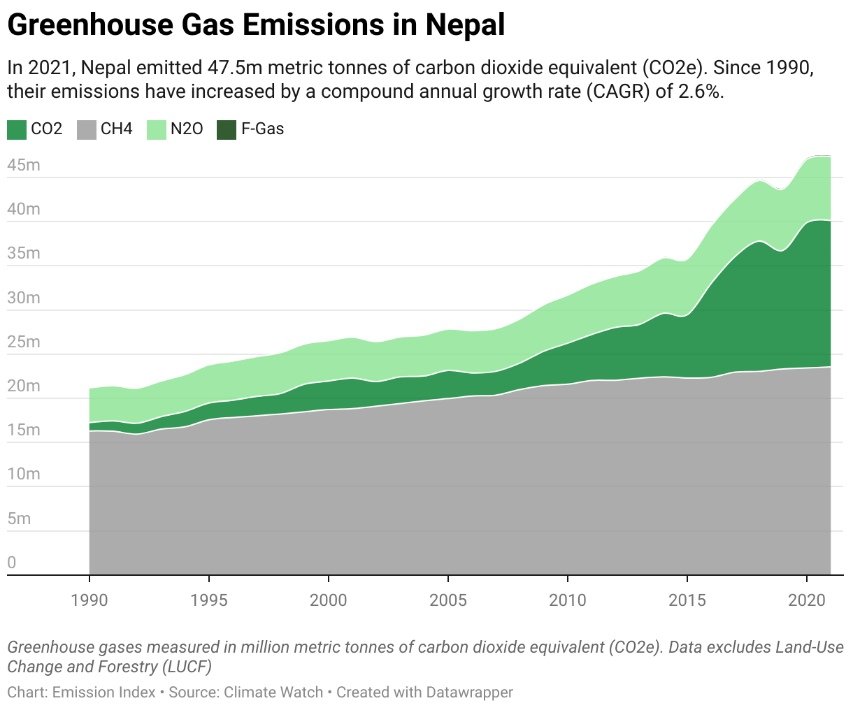 Line chart showing total greenhouse gas emissions in Nepal since 1990.