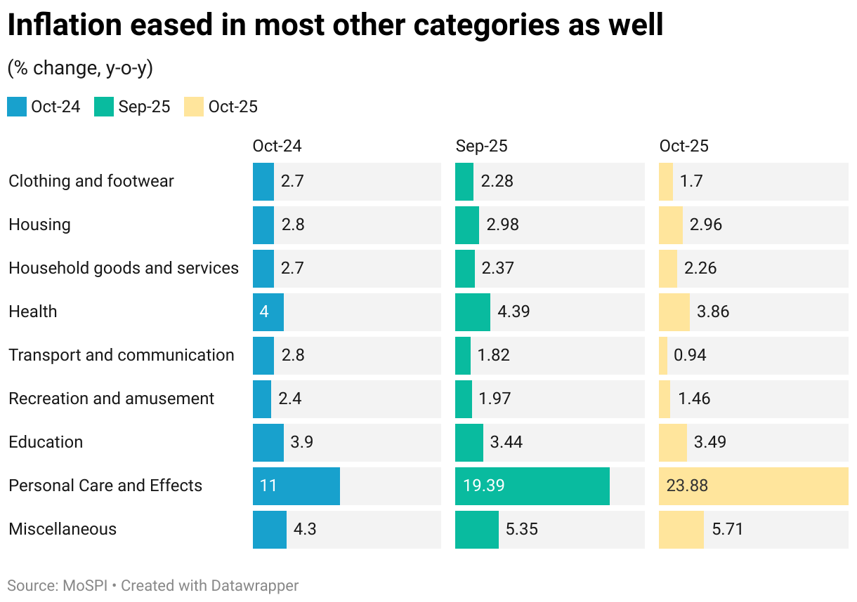 Inflation eased in most other categories as well (Split Bars)