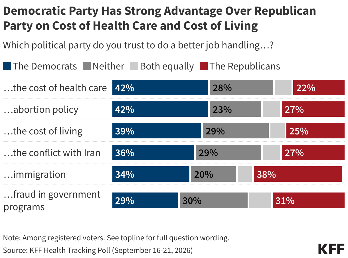 Stacked bar chart showing which political party voters trust to do a better job handling various health issues. Results shown among total voters.