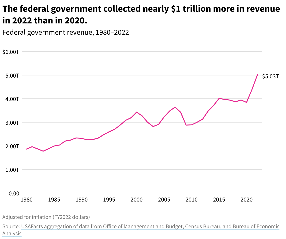 Line chart of federal government revenue from 1980 to 2022 with an upward trend. In 2022, the federal government collected $5.03 trillion in revenue.