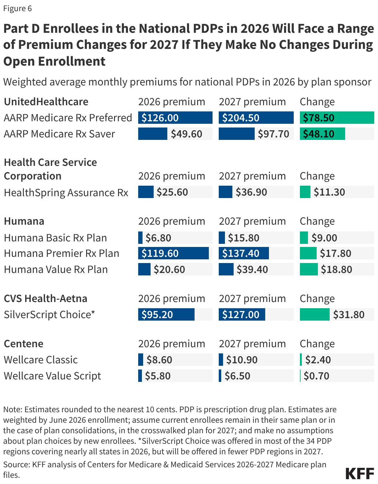 Part D Enrollees in the National PDPs in 2026 Will Face a Range of Premium Changes for 2027 If They Make No Changes During Open Enrollment (Split Bars)