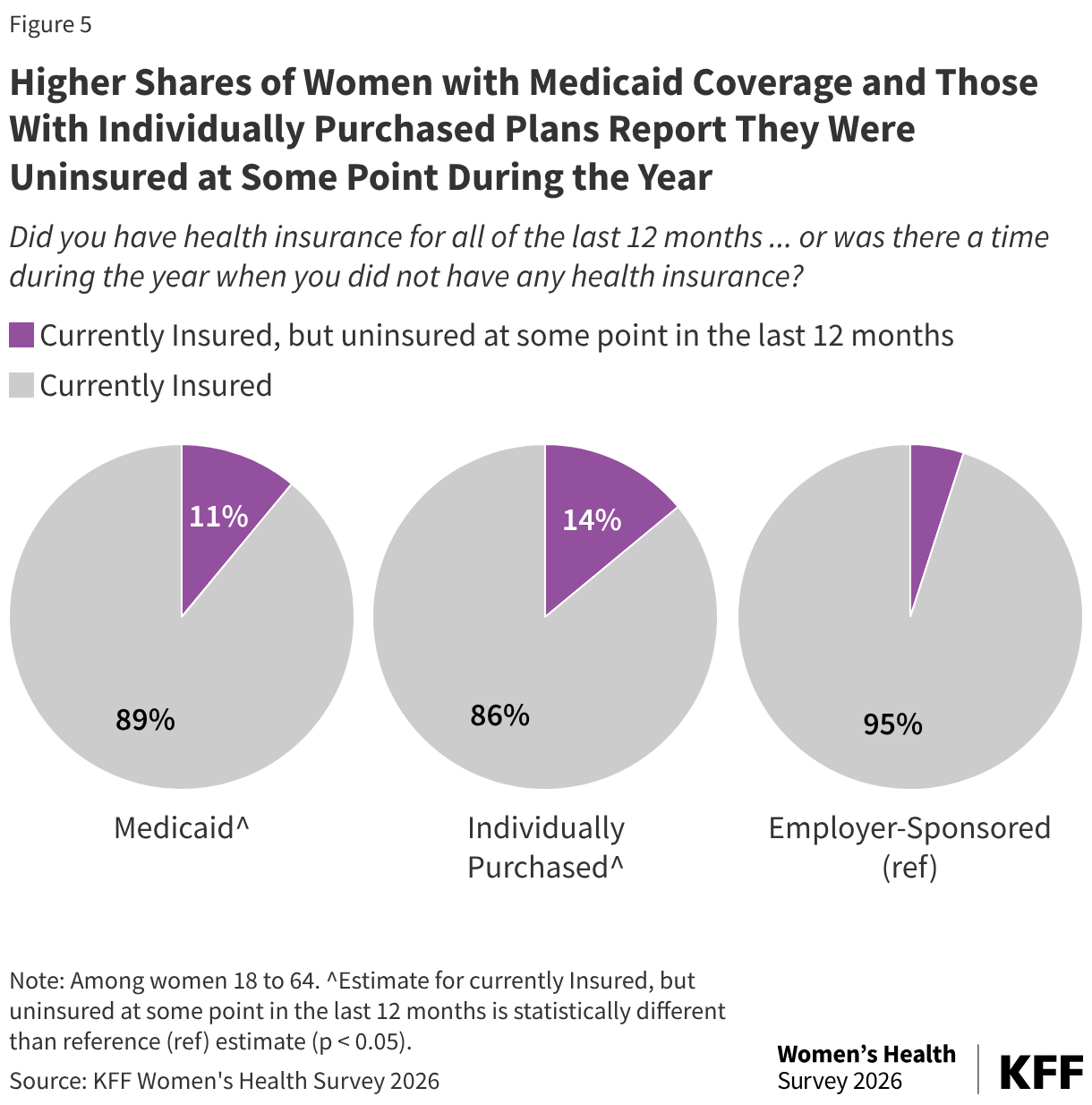 Three pie charts showing the share of women ages 18 to 64 who are currently insured but were uninsured at some point in the past 12 months, broken out by current insurance type. Women with Medicaid or individually purchased plans are notably more likely to have had a coverage gap during the year than those with employer-sponsored insurance.