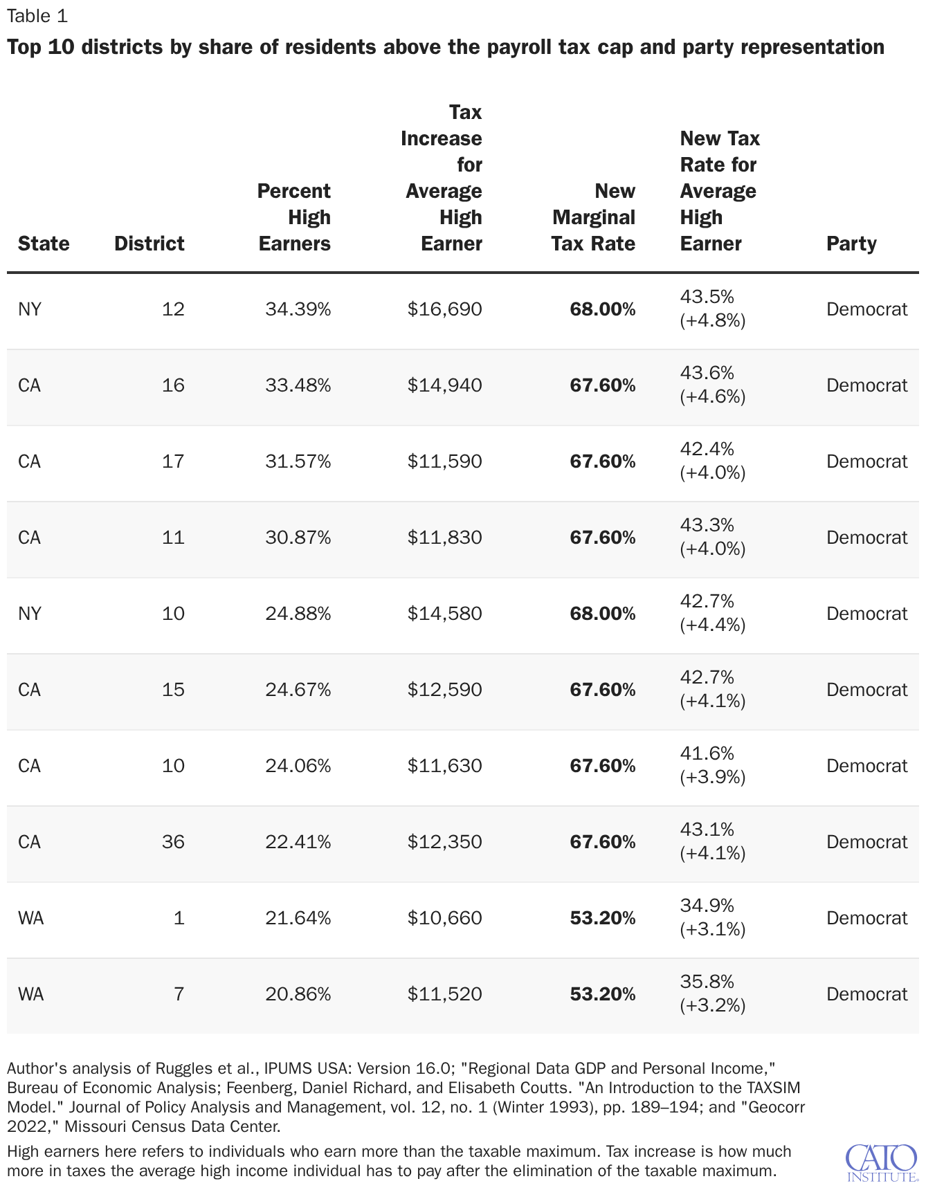 Top 10 districts by share of residents above the payroll tax cap and party representation