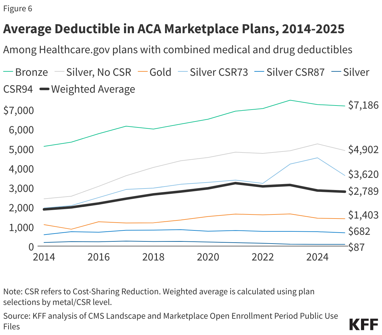 Average Deductible in ACA Marketplace Plans, 2014-2025