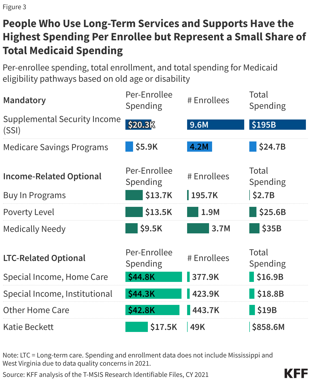 People Who Use Long-Term Services and Supports Have the Highest Spending Per Enrollee but Represent a Small Share of Total Medicaid Spending data chart