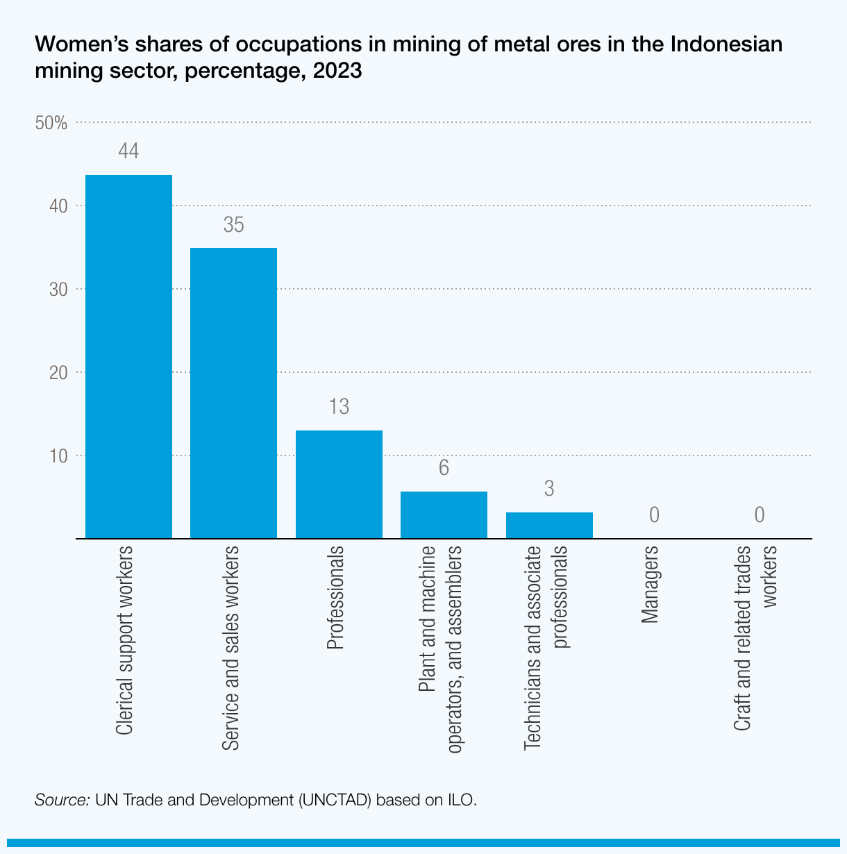 Gender gaps persist in Indonesia's mining sector