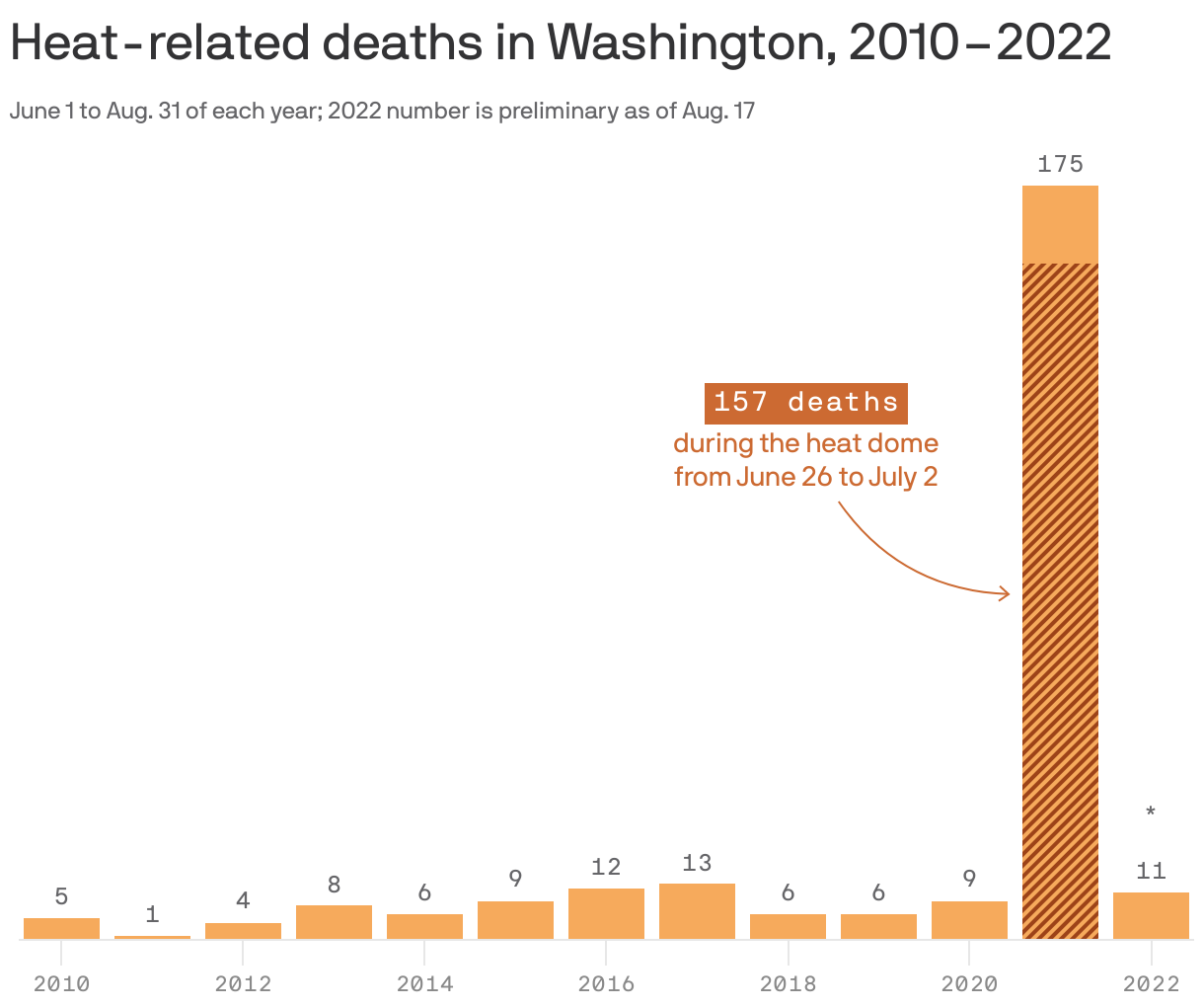 Heat-related deaths in Washington, 2010–2022