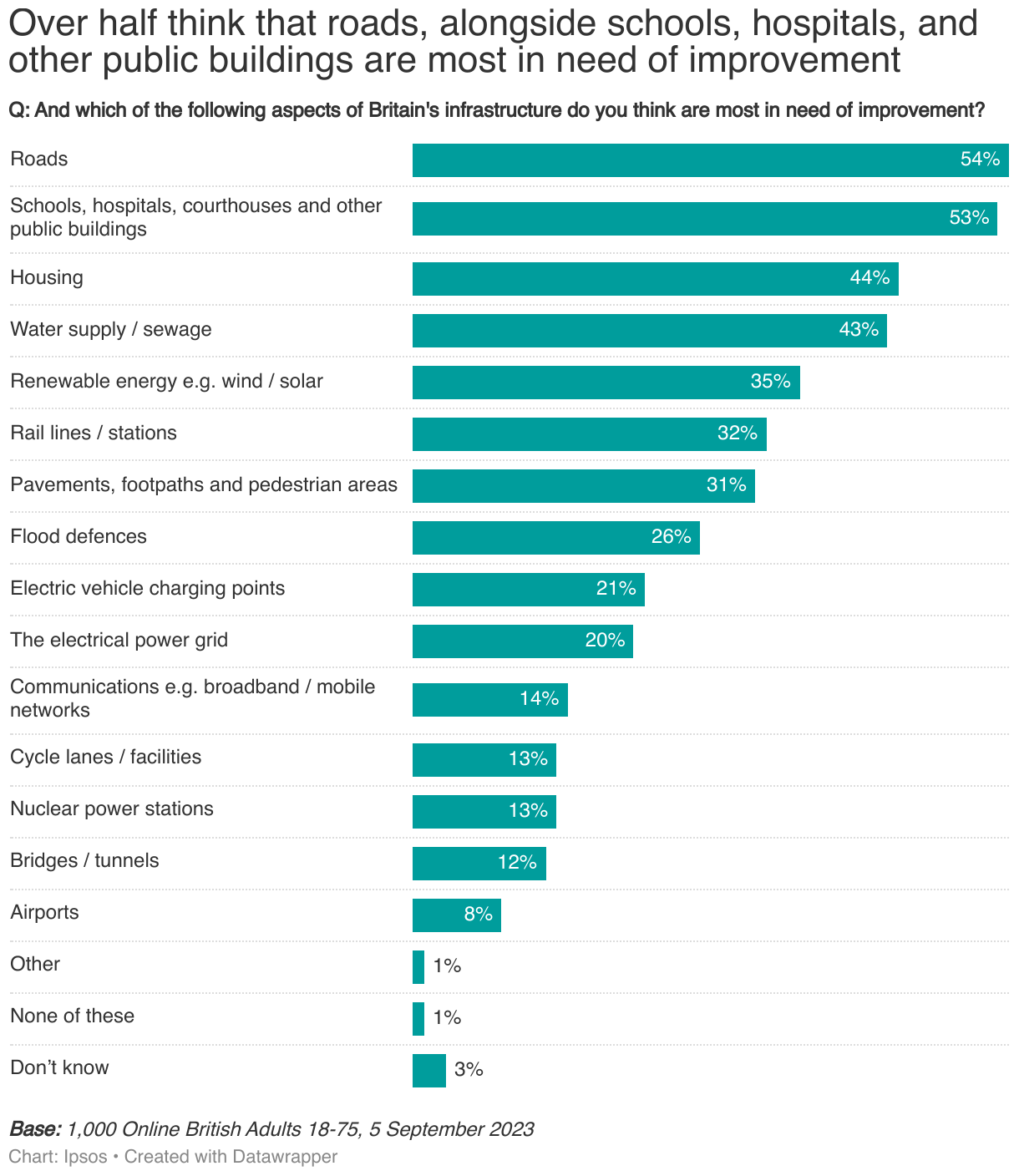 Ipsos Chart: Q: And which of the following aspects of Britain's infrastructure do you think are most in need of improvement (% Agree in need of improvement)
Roads	54%
"Schools, hospitals, courthouses
and other public buildings"	53%
Housing	44%
Water supply / sewage	43%
Renewable energy e.g. wind / solar	35%
Rail lines / stations	32%
Pavements, footpaths and pedestrian areas	31%
Flood defences	26%
Electric vehicle charging points	21%
The electrical power grid	20%
Communications e.g. broadband / mobile networks	14%
Cycle lanes / facilities	13%
Nuclear power stations	13%
Bridges / tunnels	12%
Airports	8%
Other	1%
None of these	1%
Don’t know	3%