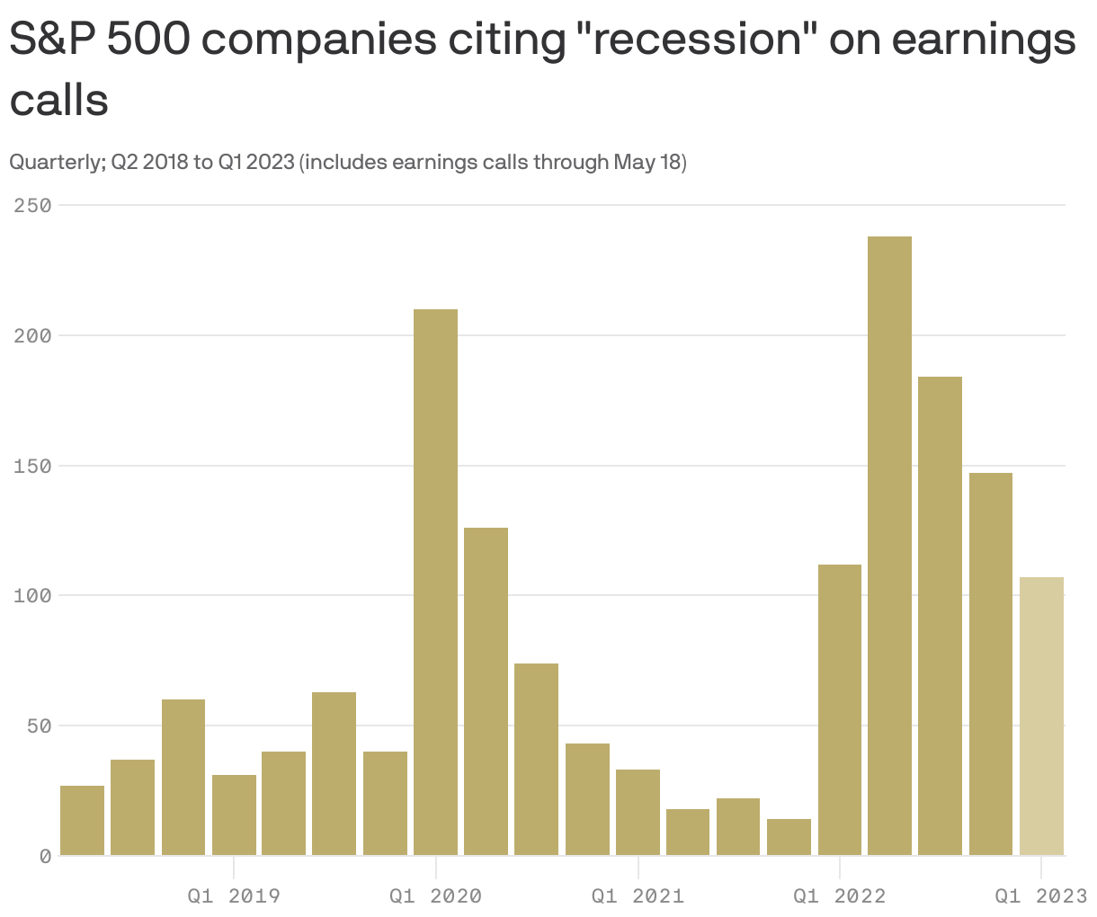 S&P 500 companies citing "recession" on earnings calls