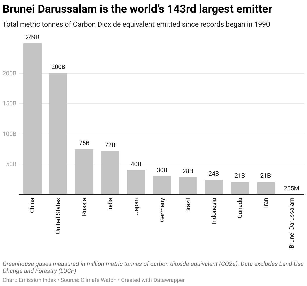 Chart showing the highest emitting countries and Brunei Darussalam since 1990.