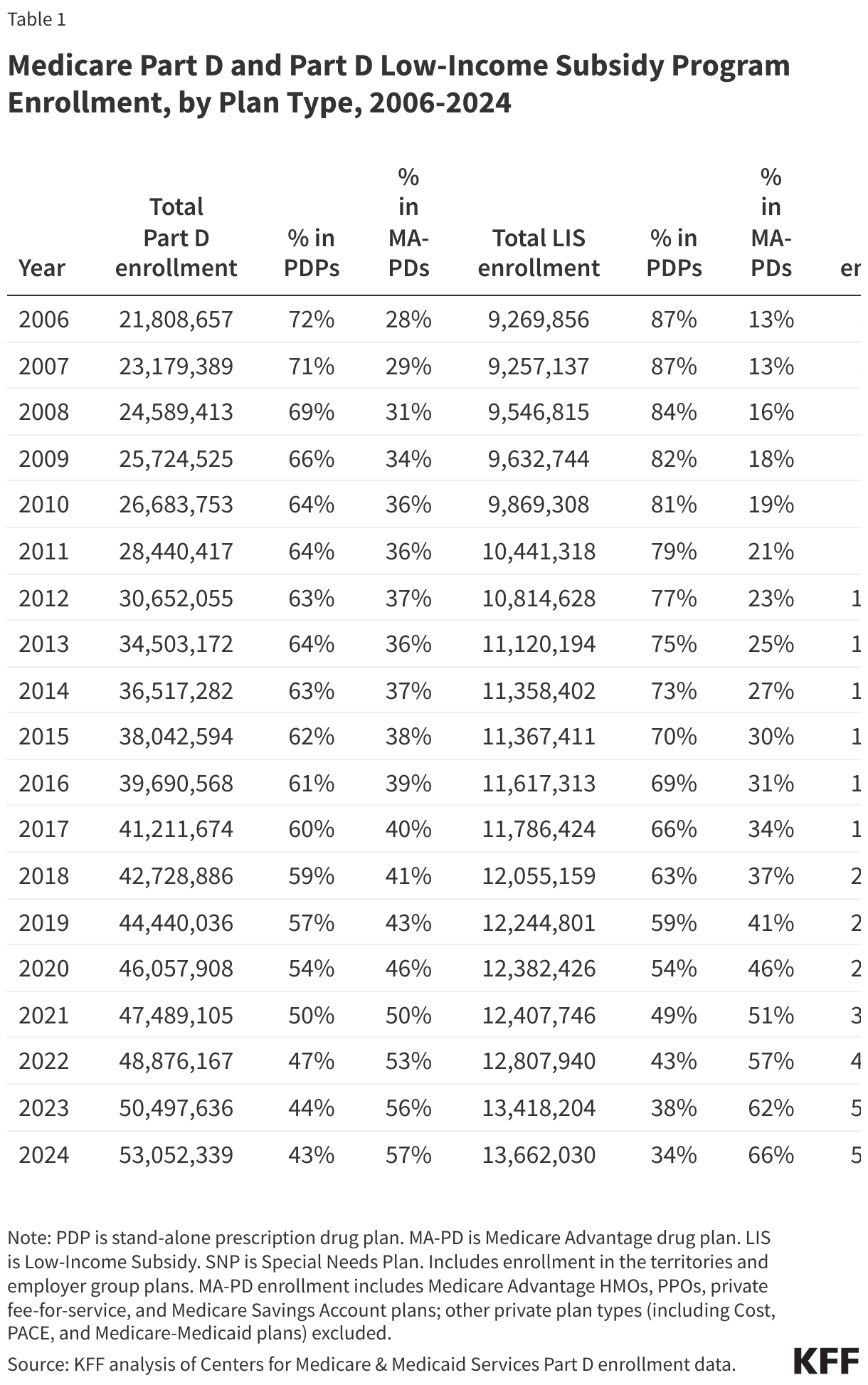 Medicare Part D and Part D Low-Income Subsidy Program Enrollment, by Plan Type, 2006-2024 data chart