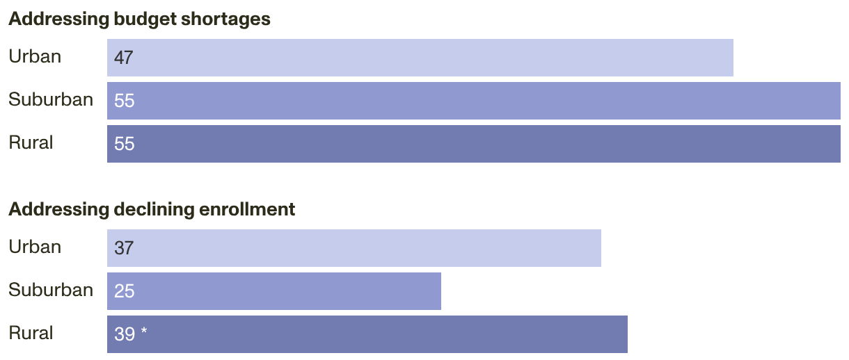 Bar Chart