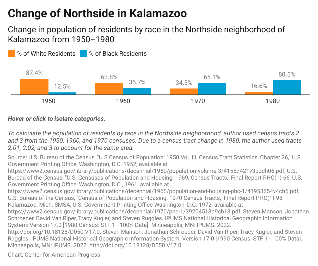 Map of the Northside neighborhood of Kalamazoo, Michigan showing the change in population of residents by race from 1950 to 1980.