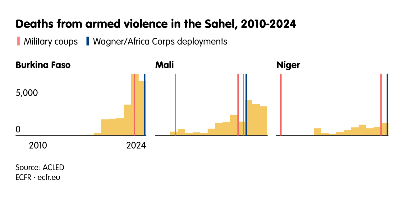 Deaths from armed violence in the Sahel, 2010-2024