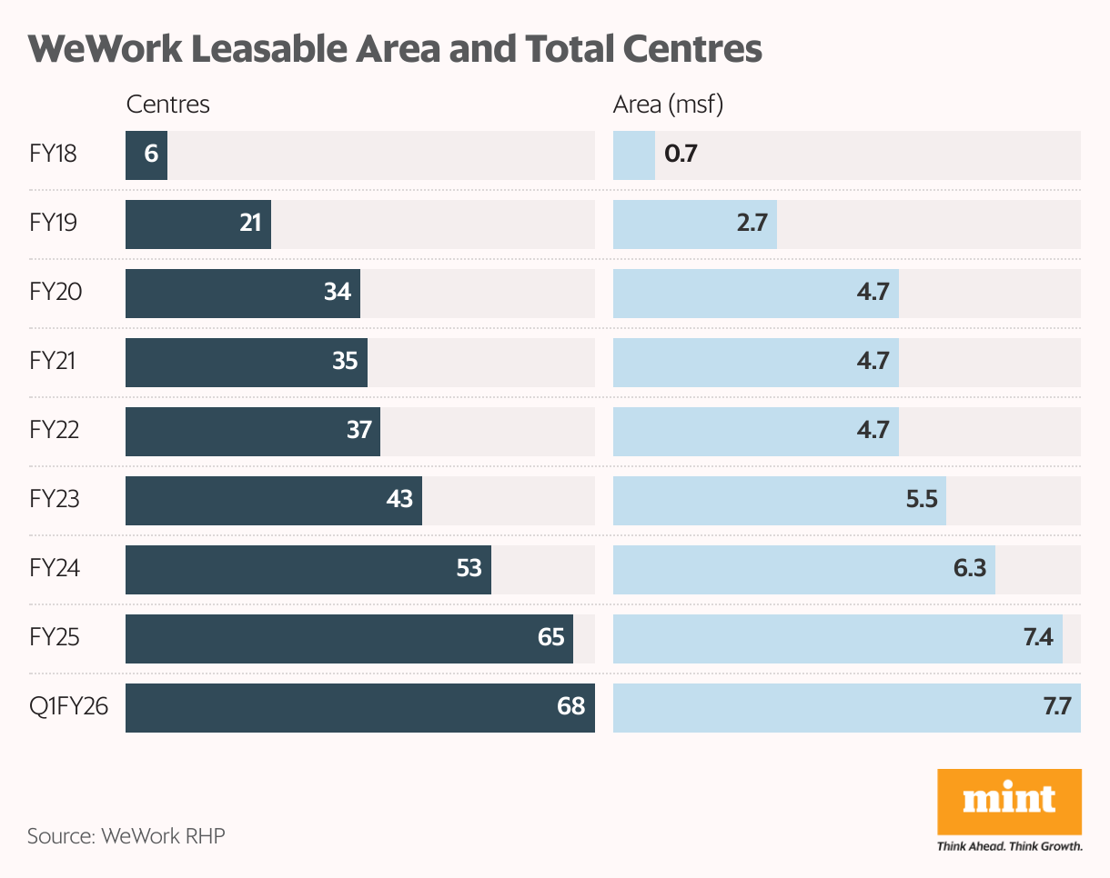 WeWork Leasable Area and Total Centres (Split Bars)