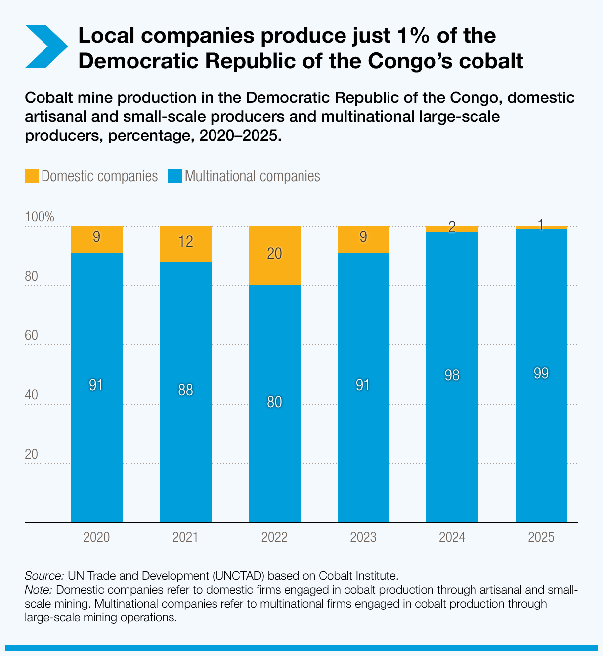 Local producers account for just 1% of Democratic Republic of the Congo's cobalt