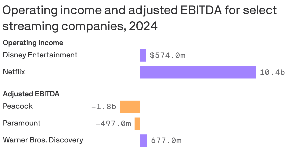 A bar chart showing the operating income or adjusted EBITDA for select streaming companies in 2024. Netflix had the highest operating income, at $10.4b, while Peacock had the lowest adjusted EBITDA, at -$1.8b. 
