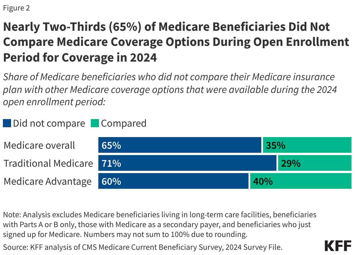 Nearly Two-Thirds (65%) of Medicare Beneficiaries Did Not Compare Medicare Coverage Options During Open Enrollment Period for Coverage in 2024 (Stacked Bars)