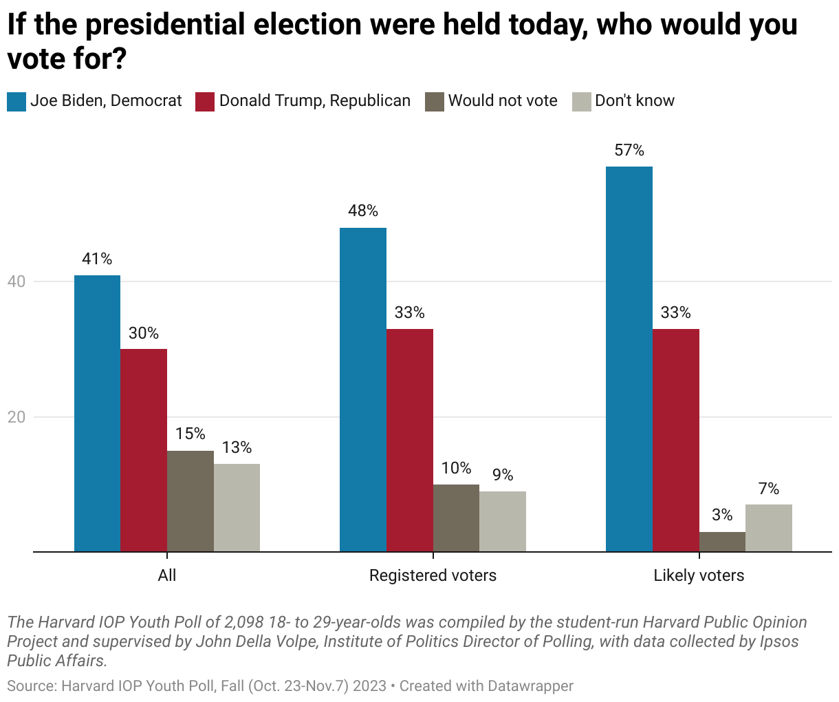 Bar chart captures who 18- to 29-year-old voters polled Oct. 23-Nov. 7 would cast ballot for if presidential election were held today: 41% Biden, 30% Trump, 15% would not vote, and 13% don’t know.