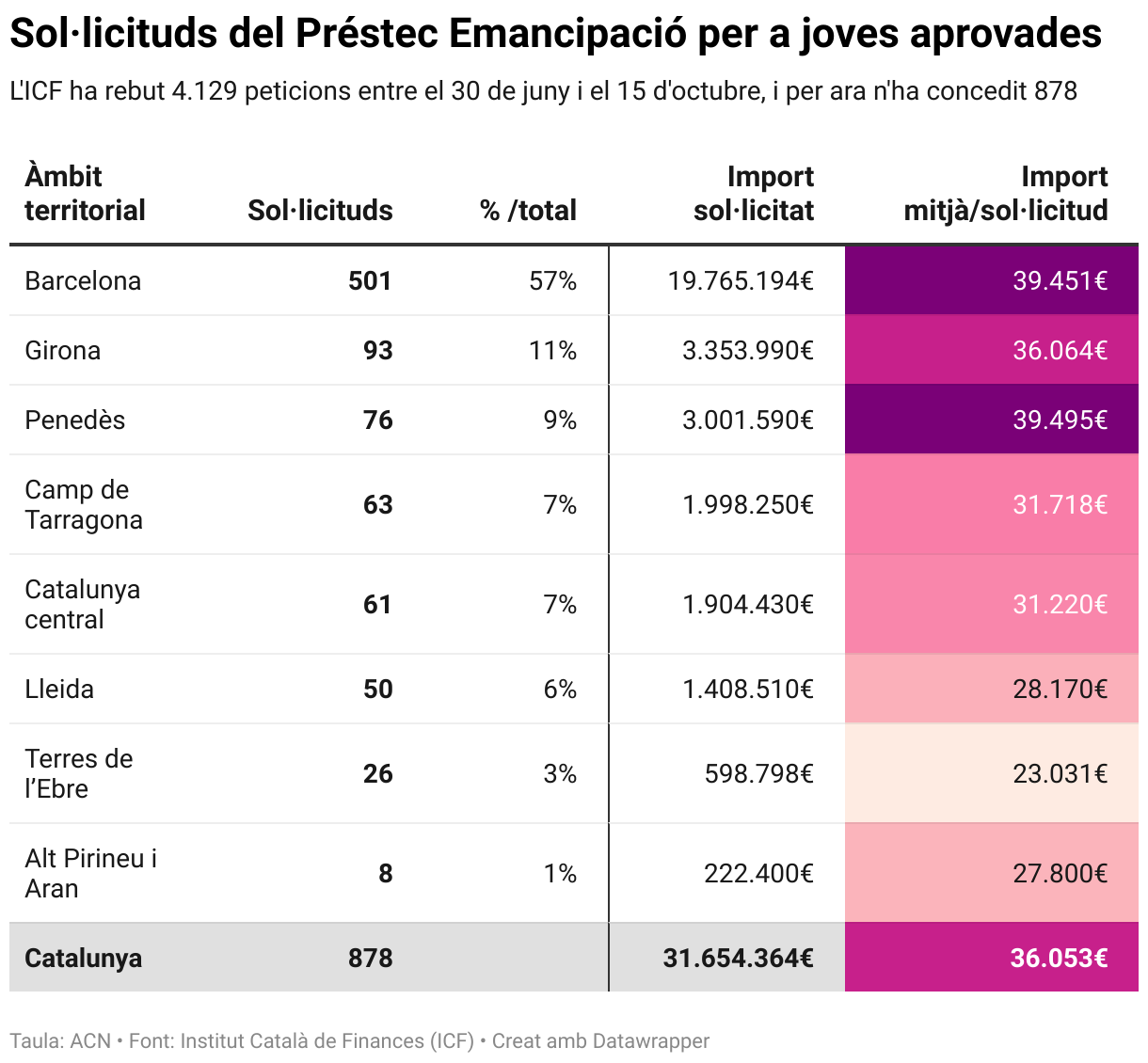 Sol·licituds aprovades del préstec Emancipació per a joves (Table)