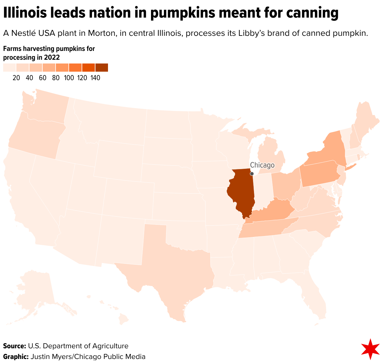 A map of the United States, with each state shaded from light orange to dark orange. The map legend is labeled, “Farms harvesting pumpkins for processing in 2022”, and it has eight shades of orange that range from very light (0 to 20 farms) to very dark (140 farms or more). The vast majority of states use the lightest color. A handful of states in the corners of the country (Washington, Oregon, Texas, Maine, etc.) use the next shade (20 to 40 farms), and a few others in a stretch from Tennessee through New York use the next couple of shades up (40 to 60 farms and 60 to 80 farms). And then Illinois is colored the very darkest shade of orange, sticking out like a shadowy pumpkin beacon in the middle of the country.
