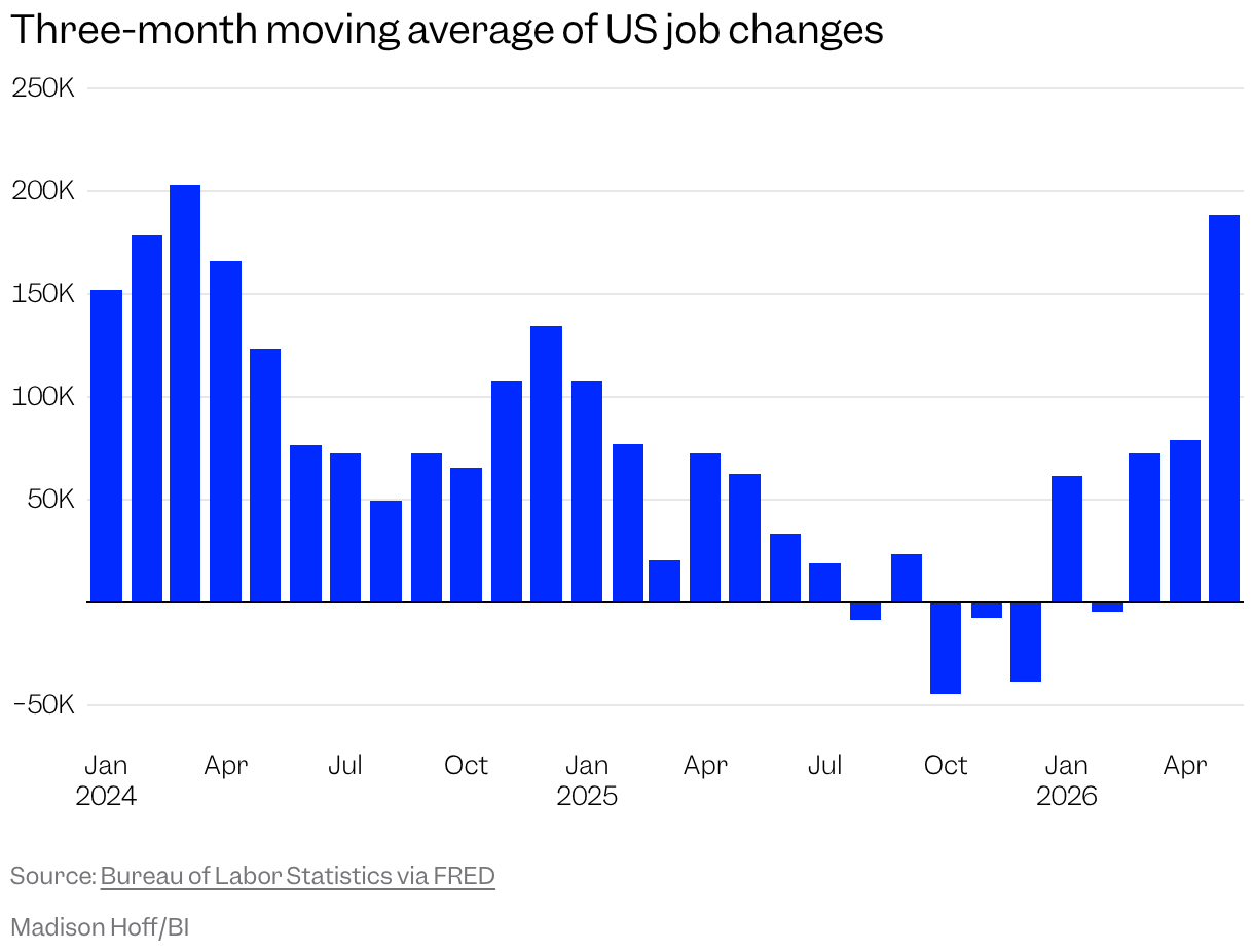 Bar chart of the three-month moving average in US job changes over the past few years