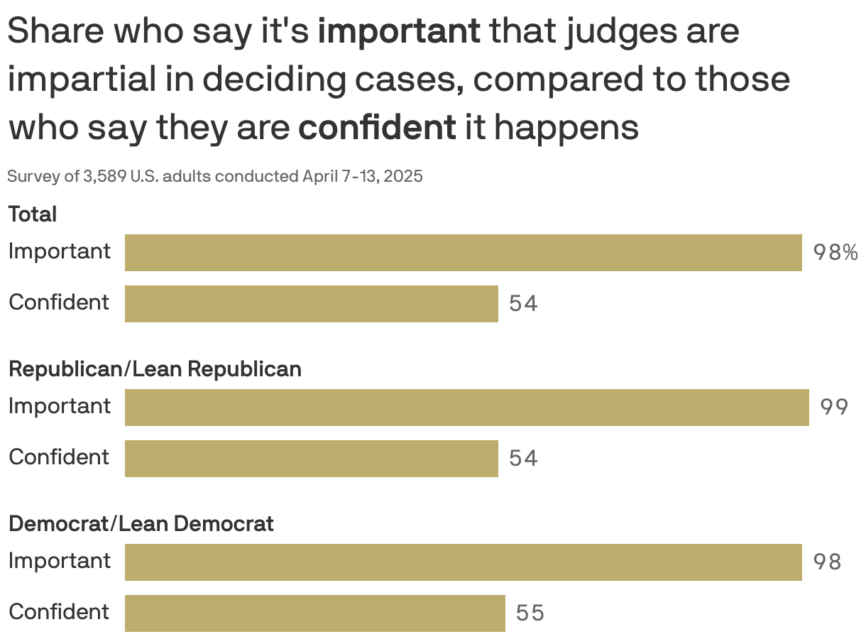 A bar chart comparing the importance and confidence levels regarding judges' impartiality among U.S. adults, based on a survey of 3,589 participants from April 7-13, 2025. Overall, 98% believe it’s important for judges to be impartial, while only 54% are confident about this. Among Republicans, 99% say it’s important, yet confidence remains at 54%. For Democrats, 98% emphasize importance with a confidence level of 55%.